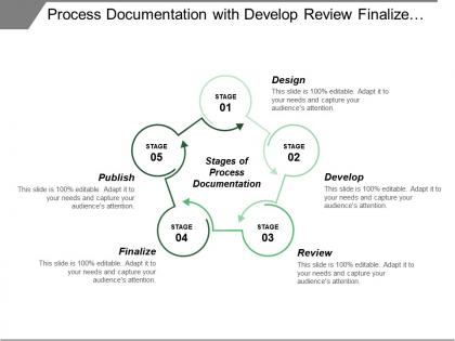 Process documentation with develop review finalize publish