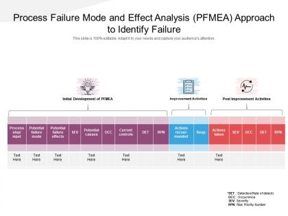 Process failure mode and effect analysis pfmea approach to identify failure