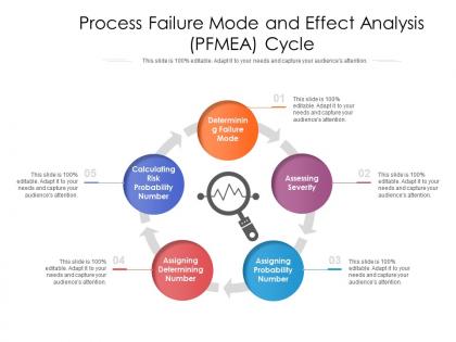 Process failure mode and effect analysis pfmea cycle