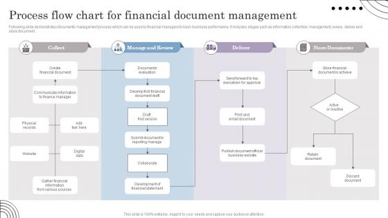 Process Flow Chart For Financial Document Management