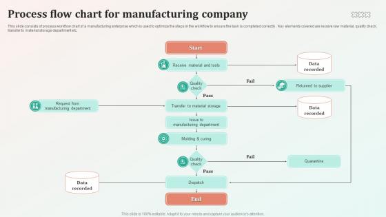 Process Flow Chart For Manufacturing Company