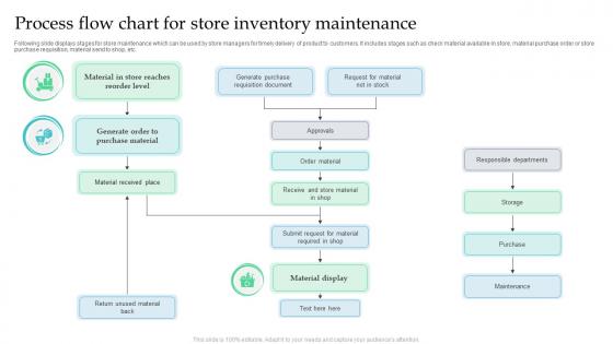 Process Flow Chart For Store Inventory Maintenance