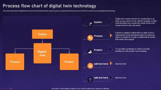 Process Flow Chart Of Digital Twin Technology Asset Digital Twin