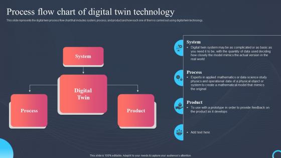 Process Flow Chart Of Digital Twin Technology Process Digital Twin
