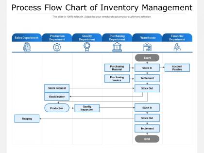 Process flow chart of inventory management