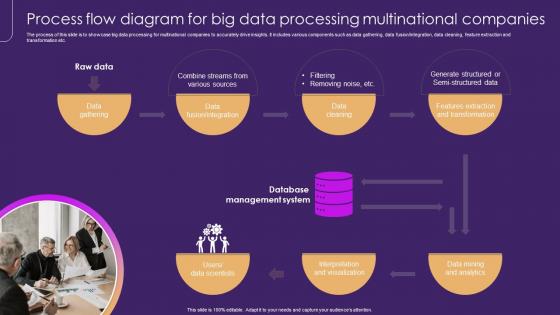Process Flow Diagram For Big Data Processing Multinational Companies