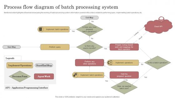 Process Flow Diagram Of Batch Processing System