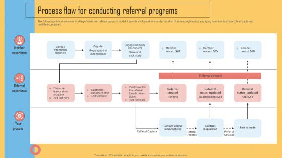 Process Flow For Conducting Referral Programs Using Viral Networking