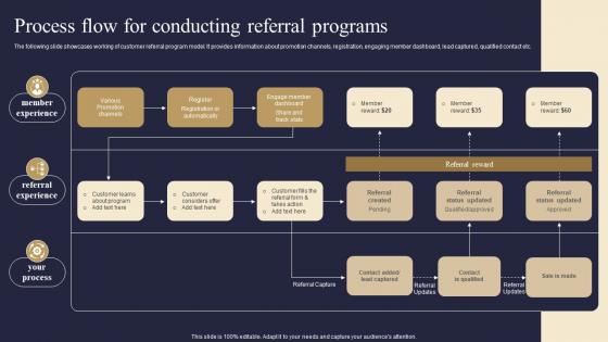 Process Flow For Conducting Referral Programs Viral Advertising Strategy To Increase