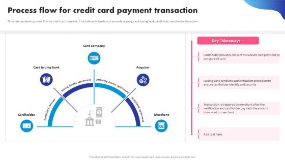 Process Flow For Credit Card Payment Transaction Digital Banking System To Optimize Financial