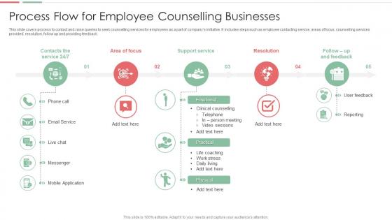 Process Flow For Employee Counselling Businesses