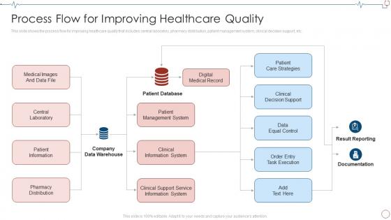 Process Flow For Improving Healthcare Quality Database Management Healthcare Organizations