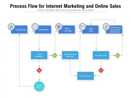 Process flow for internet marketing and online sales