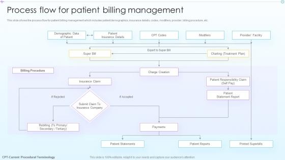 Process Flow For Patient Billing Advancement In Hospital Management System