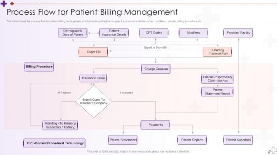 Process Flow For Patient Billing Management Integrating Hospital Management System