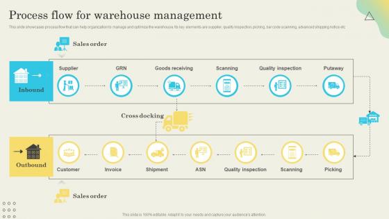 Process Flow For Warehouse Management Determining Ideal Quantity To Procure Inventory