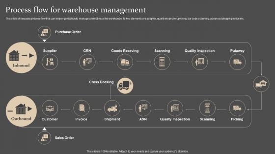 Process Flow For Warehouse Management Strategies For Forecasting And Ordering Inventory