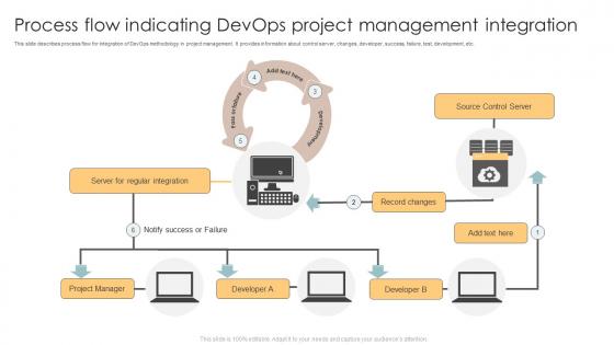 Process Flow Indicating Devops Project Management Integration