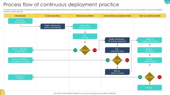 Process Flow Of Continuous Deployment Practice Adopting Devops Lifecycle For Program