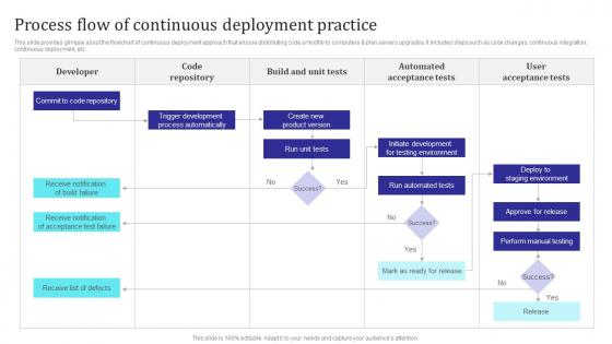 Process Flow Of Continuous Deployment Practice Building Collaborative Culture