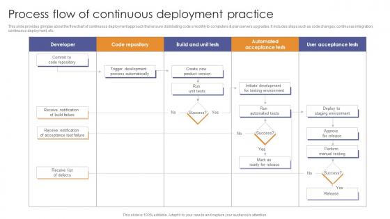 Process Flow Of Continuous Deployment Practice Enabling Flexibility And Scalability
