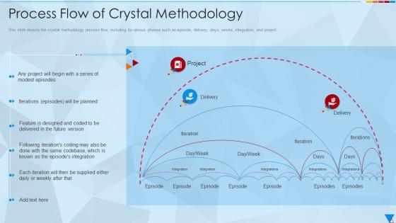 Process Flow Of Crystal Methodology Crystal Methodology It Ppt Topics