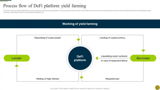 Process Flow Of Defi Platform Yield Farming Understanding Role Of Decentralized BCT SS