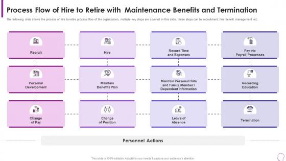 Process Flow Of Hire To Retire With Maintenance Benefits Human Resource Transformation