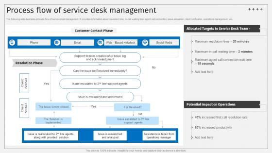 Process Flow Of Service Desk Management Deploying ITSM Ticketing