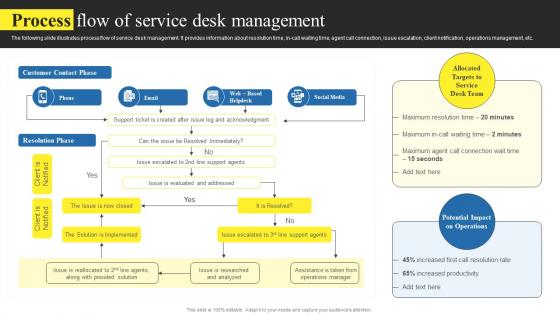 Process Flow Of Service Desk Management Using Help Desk Management Advanced Support Services