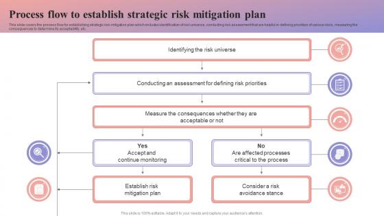 Process Flow To Establish Strategic Risk Mitigation Plan