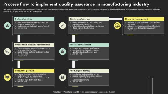 Process Flow To Implement Quality Assurance In Manufacturing Industry
