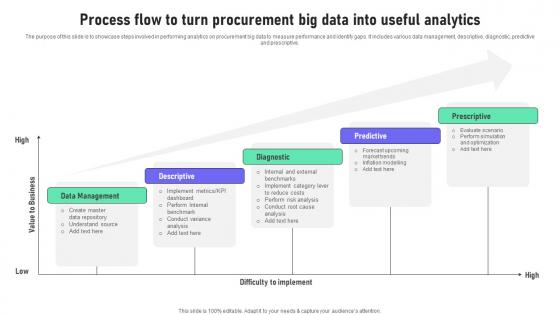 Process Flow To Turn Procurement Big Data Into Useful Analytics