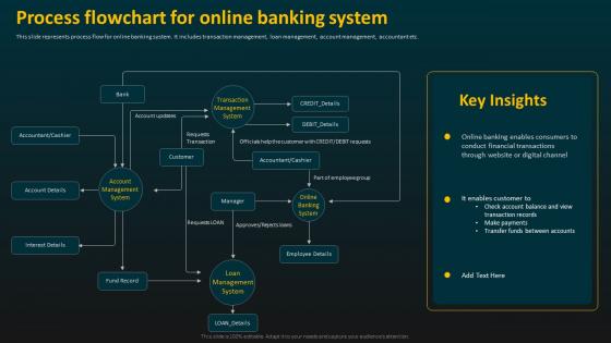 Process Flowchart For Online Banking System E Banking Management And Services