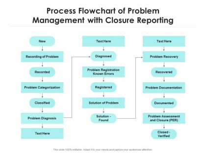 Process flowchart of problem management with closure reporting
