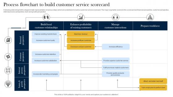 Process Flowchart To Build Customer Service Scorecard