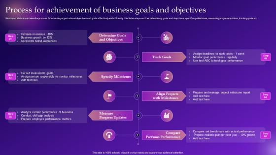 Process For Achievement Of Business Goals And Objectives