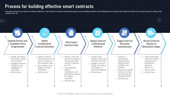 Process For Building Effective Smart Contracts Exploring The Disruptive Potential BCT SS