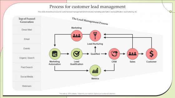 Process For Customer Lead Management Effective Lead Nurturing Strategies Relationships