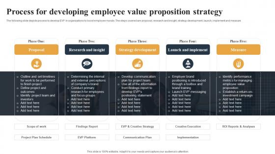 Process For Developing Employee Value Proposition Strategy