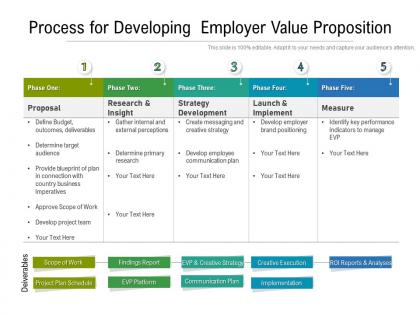 Process for developing employer value proposition