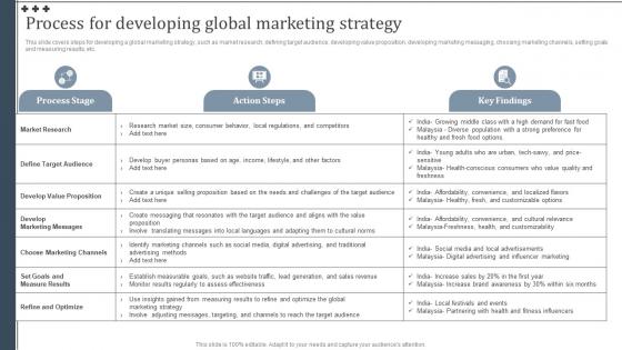 Process For Developing Global International Strategy To Expand Global Strategy SS V