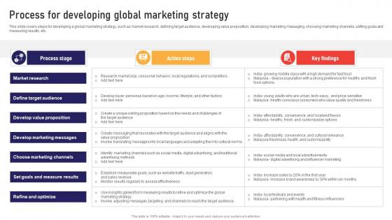 Process For Developing Global Marketing Strategy Global Business Strategies Strategy SS V