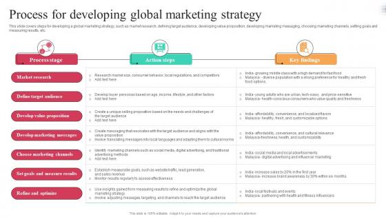 Process For Developing Global Marketing Strategy Worldwide Approach Strategy SS V