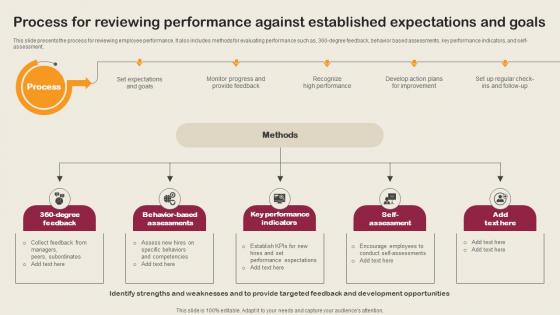 Process For Reviewing Performance Against Established Employee Integration Strategy To Align