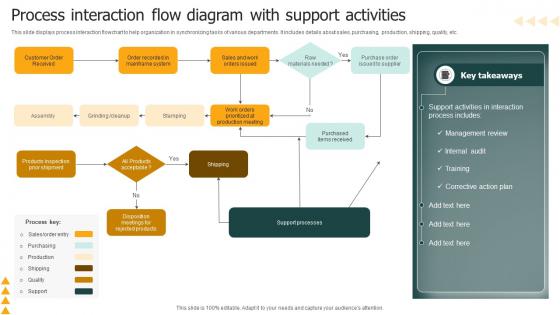 Process Interaction Flow Diagram With Support Activities