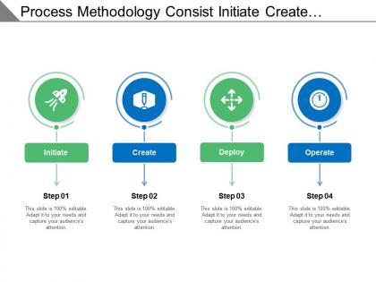 Process methodology consist initiate create deploy and operate