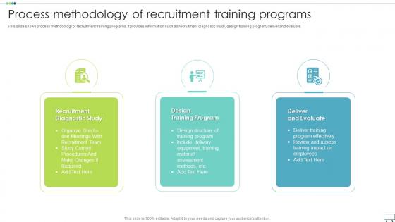 Process Methodology Of Recruitment Training Programs