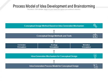Process model of idea development and brainstorming
