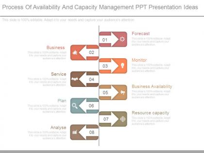 Process of availability and capacity management ppt presentation ideas